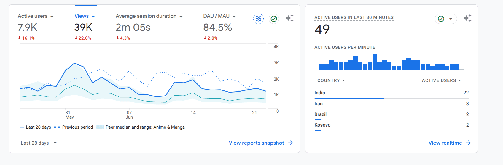Google Analytics for the 28 days to Jun 2026: 7.9K active users, 39K views, 2m 05s average session, 84.5% DAU/MAU
