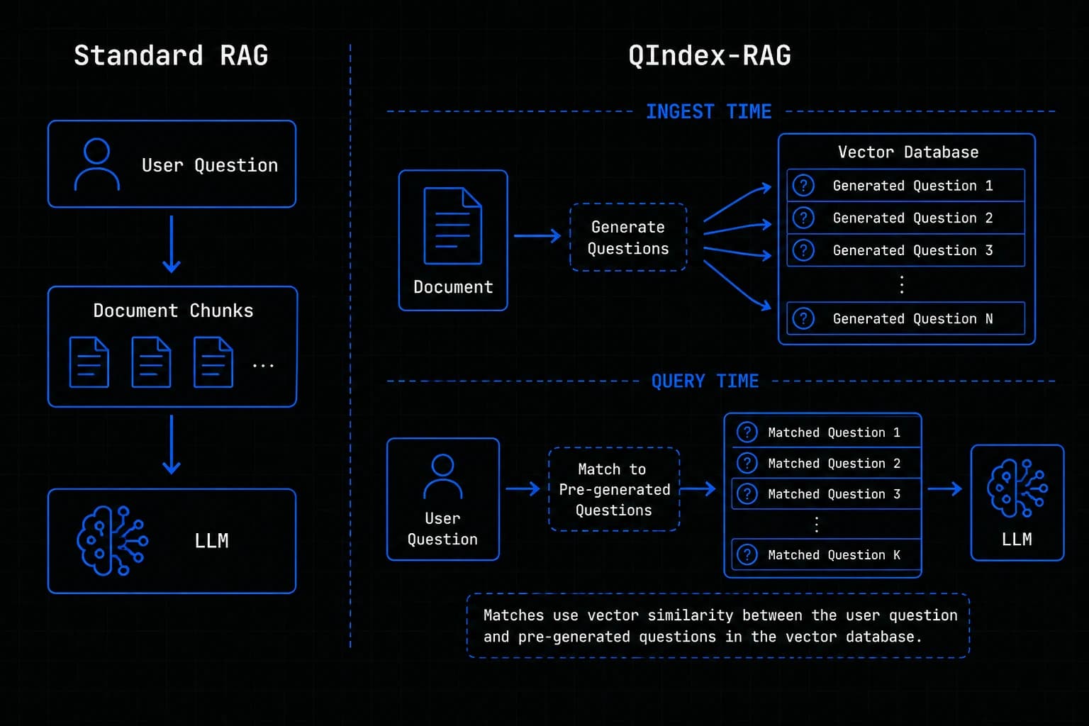 QIndex RAG workflow explanation diagram